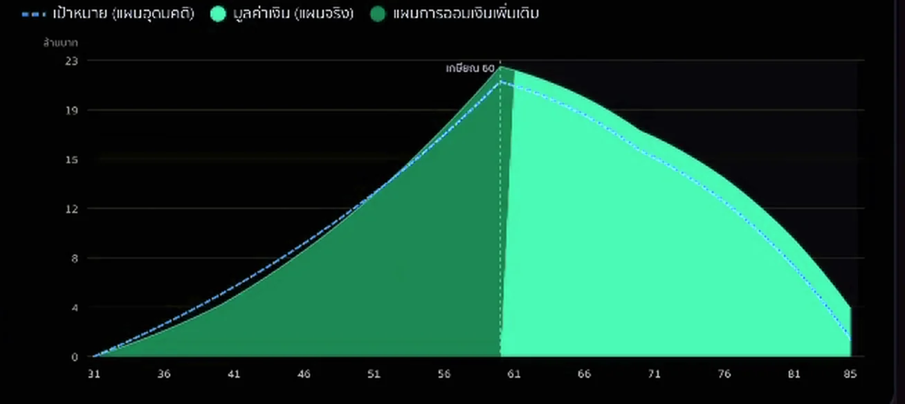 กราฟมูลค่าเงินเก็บเพื่อการเกษียณ